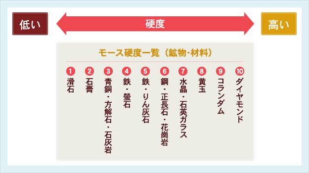 [図] モース硬度一覧（鉱物・材料）